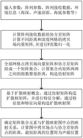 一种基于扩散映射的水下声源匹配场定位方法