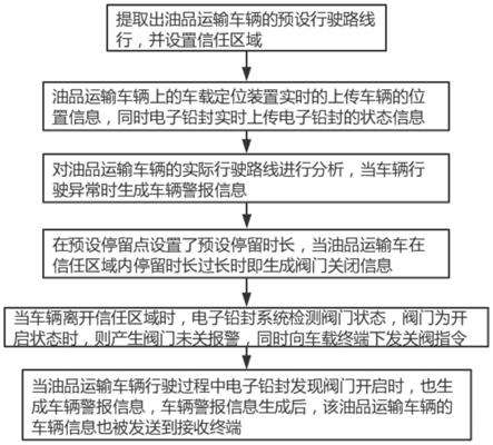 一种基于电子铅封系统的油品运输防盗方法与流程