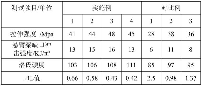 一种高硬度耐刮擦聚丙烯组合物及其制备方法与流程