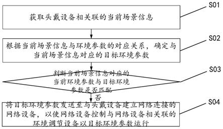 用于头戴设备的环境调节方法、装置、系统及头戴设备与流程