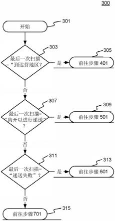 用于使用递送波次系统进行自动包裹再订购的系统和方法与流程