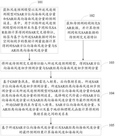 一种星载合成孔径雷达风速风向联合反演方法及系统与流程