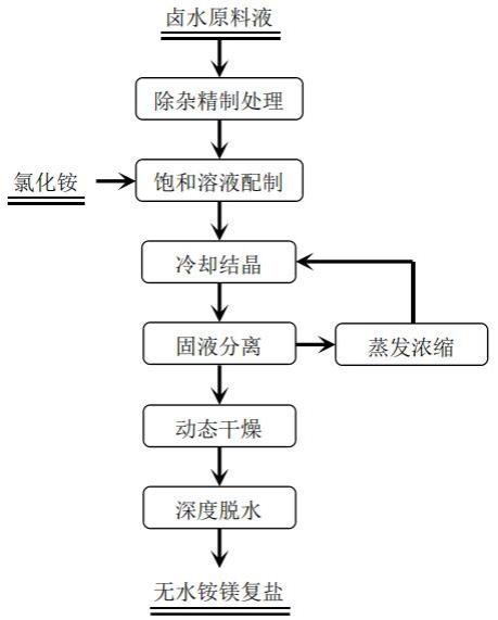 一种利用卤水制备无水铵镁复盐的方法