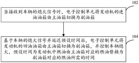 车辆燃油系统的控制方法、装置、设备及介质、程序产品与流程