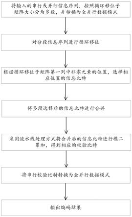 一种高能效高速并行LDPC编码方法及编码器