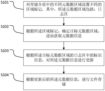 一种高并发的文件存储方法、系统、介质及电子终端与流程