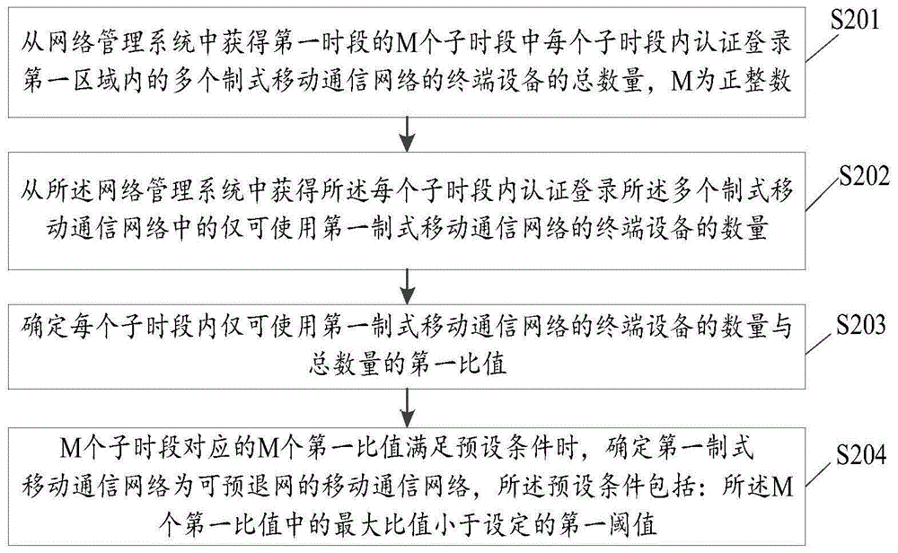 移动通信网络的退网分析方法和分析装置与流程