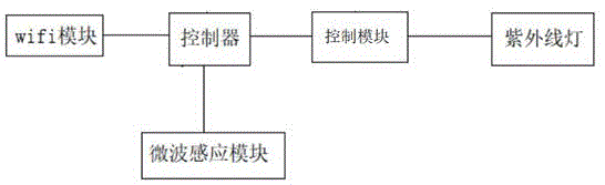 一种集中控制带雷达感应的固定式紫外线消毒灯的制作方法