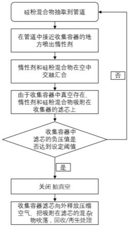 用于硅粉混合物的惰性剂及其制备方法和应用方法与流程