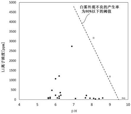 化学强化玻璃的制造方法和锂离子吸附剂与流程