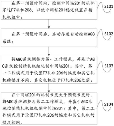 一种热轧带钢轧制跑偏的控制方法及装置与流程