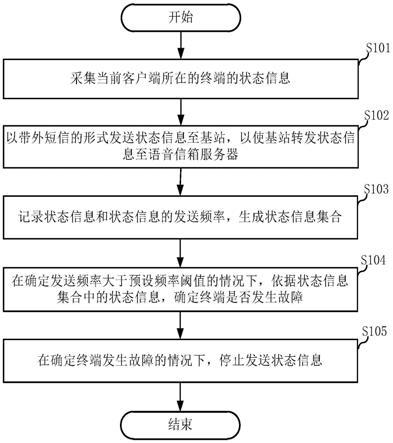 故障处理方法和终端与流程