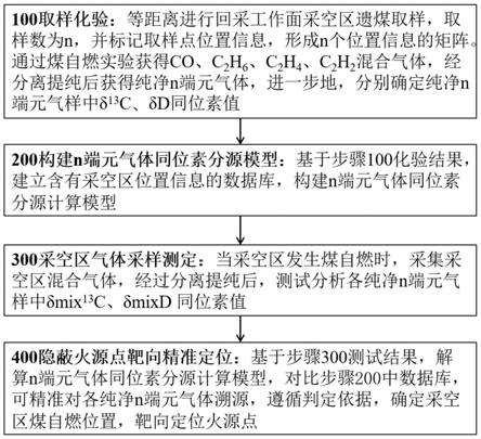 一种采空区煤自燃靶向定位方法