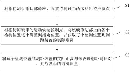 一种硬币边部质量检测方法及系统与流程