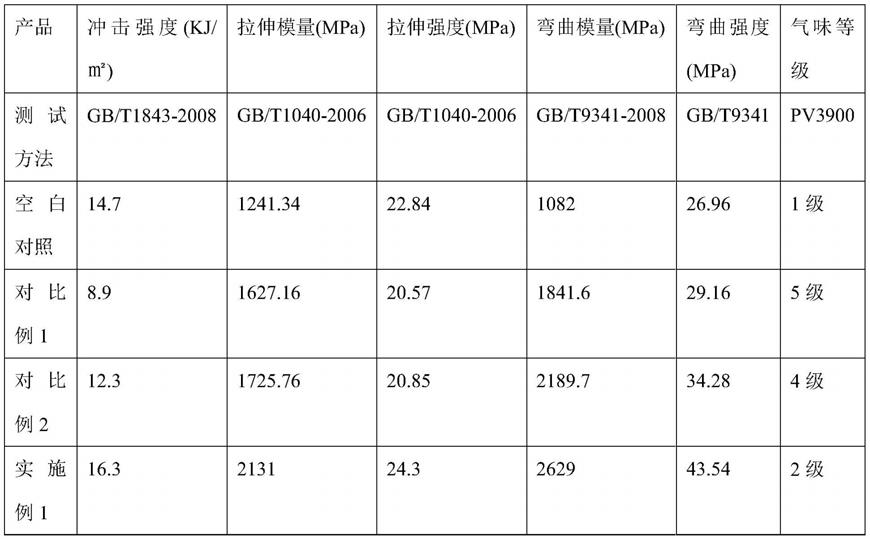 滑石粉改性的低VOC、高刚性聚丙烯材料及其制备方法与流程