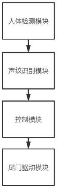 一种基于人体检测和声纹识别启闭汽车尾门的控制系统、方法、设备及存储介质与流程