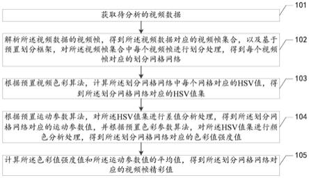 视频精彩度测量方法、装置、设备及存储介质与流程