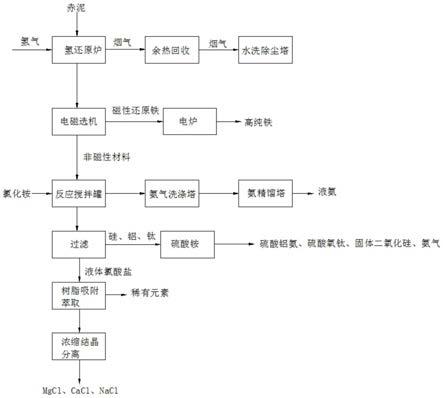 赤泥氢还原铁二次热熔盐铁、钪、镓、铝、钛、硅分解工艺的制作方法