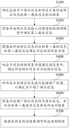 数据处理方法、装置、可读存储介质和电子设备与流程