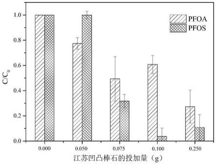 一种凹凸棒石去除水体中全氟或多氟化合物的方法