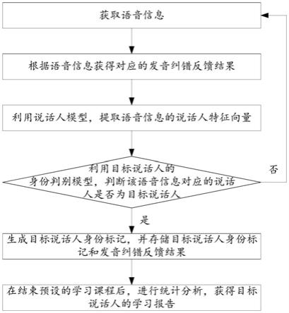 发音纠错学习方法、装置、存储介质及电子设备与流程