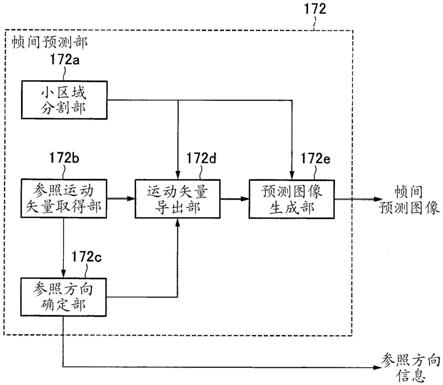 图像编码装置、图像解码装置及程序的制作方法