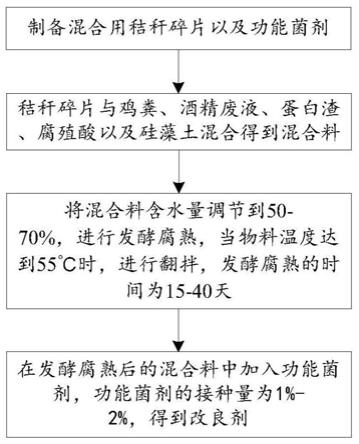 一种盐碱地改良剂及其制备方法以及其施用方法与流程