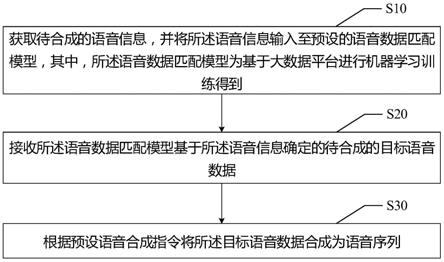 基于大数据平台的语音合成方法、装置、设备及存储介质与流程