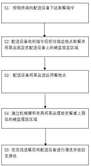 一种智慧式自动送餐系统及方法与流程