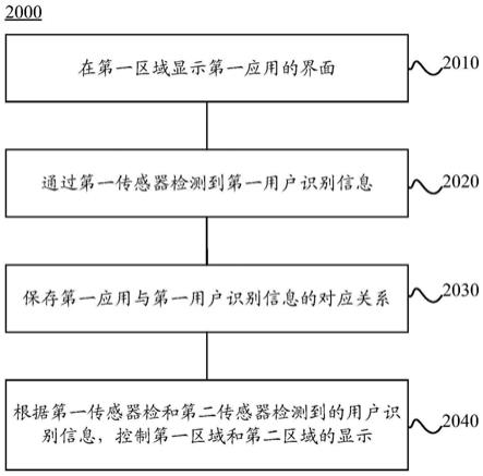 控制屏幕显示的方法和电子设备与流程