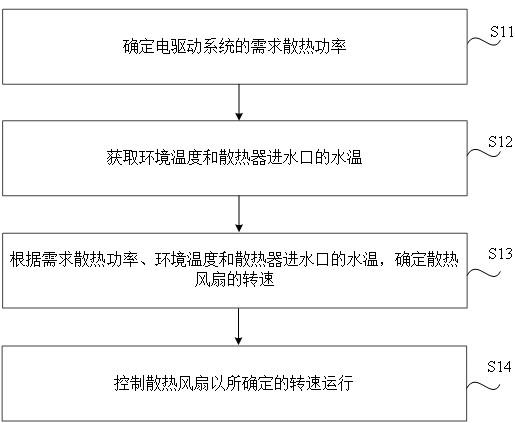 电驱动系统的冷却控制方法和装置、介质、设备与流程