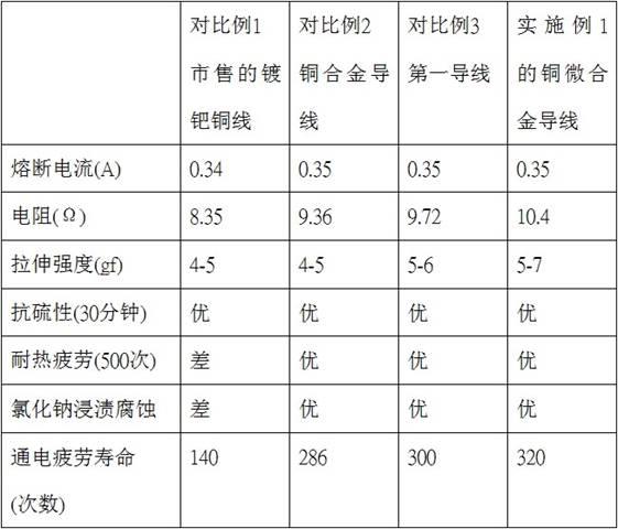 铜微合金、铜微合金导线及其制备方法与流程