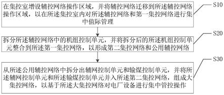 火电厂运行管控方法、系统与流程