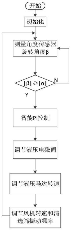 一种农业机械及其清选筛堵塞疏通方法与流程