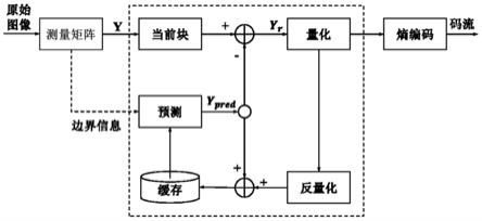 一种基于相邻像素相关性的测量域压缩感知编码算法