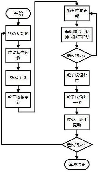 一种基于狮群算法优化的SLAM算法