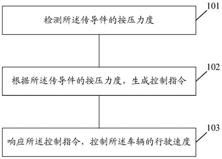 一种速度控制方法及装置、车辆、计算机可读存储介质与流程