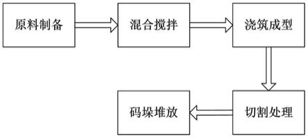 一种轻质保温混凝土制备方法与流程