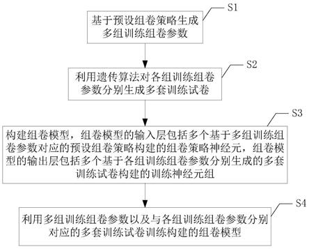 组卷模型训练及其组卷方法、装置及计算机存储介质与流程