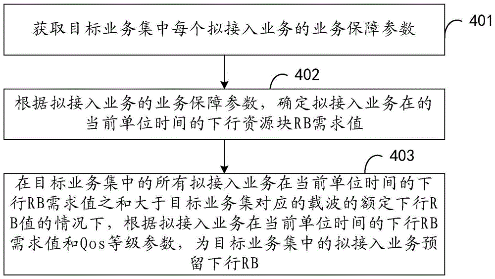 一种下行资源块预留方法和装置与流程