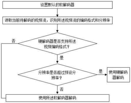 一种视频解码方法及装置与流程