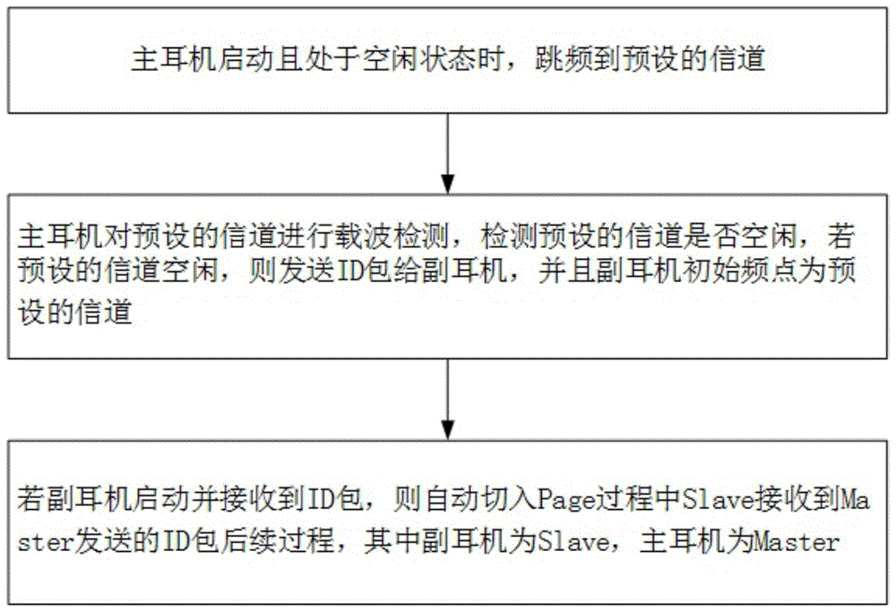 蓝牙快速组网方法、系统及蓝牙耳机与流程