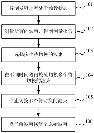 波束的控制方法、系统、设备及介质与流程