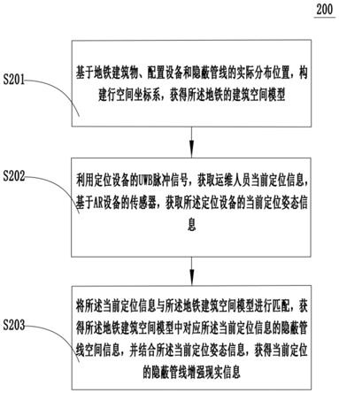 一种地铁隐蔽管线的定位管理方法和装置与流程