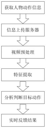 一种基于时空特征融合的实时动作识别方法