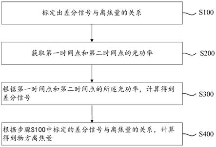 一种焦点探测信号调制装置及方法与流程