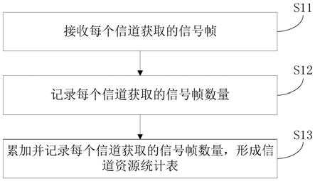 信道管理方法、数据通信方法、装置以及可读存储介质与流程