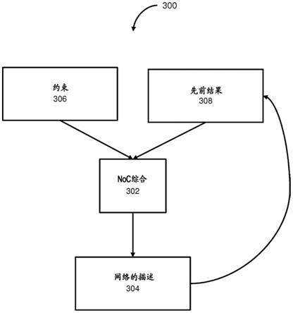 用于片上网络的增量拓扑综合的系统和方法与流程