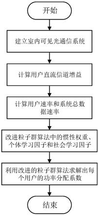 基于改进粒子群算法的室内可见光通信系统功率分配方法