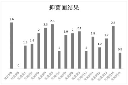 一种洗发香波及其制备方法与流程